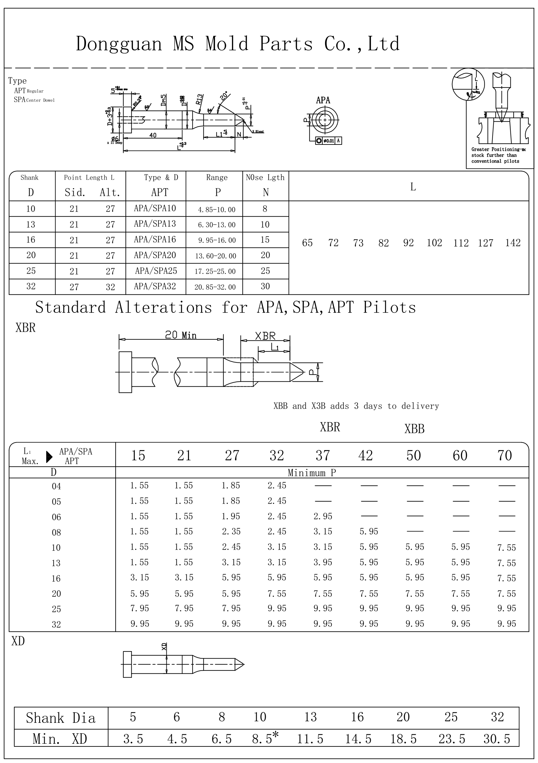 Standard components